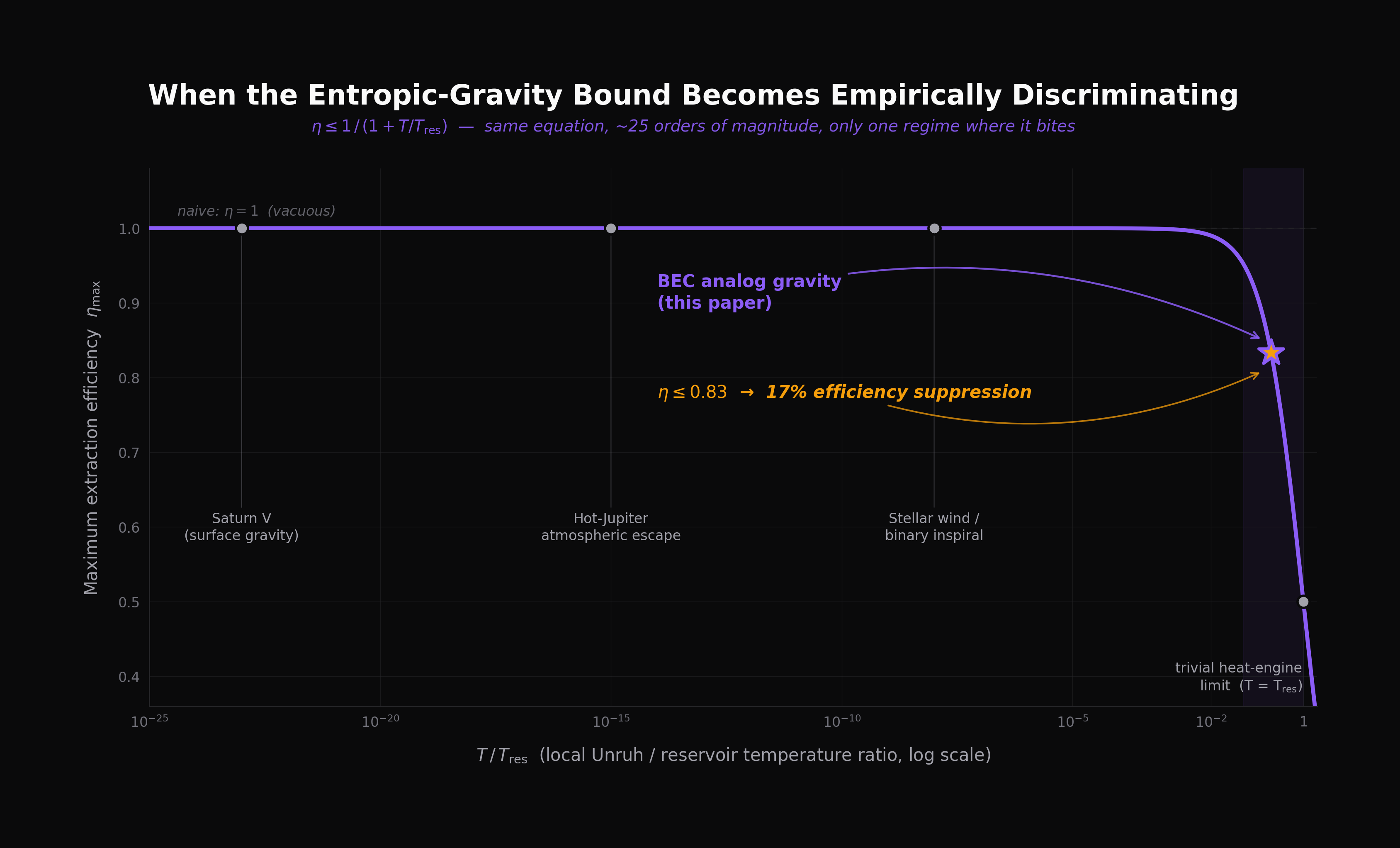 Plot of the entropic-gravity efficiency bound η ≤ 1/(1 + T/T_res) across 25 orders of magnitude of temperature ratio. The bound stays near η = 1 (vacuous) for all astrophysical regimes — Saturn V launch, hot-Jupiter atmospheric escape, stellar wind, binary inspiral — and only drops meaningfully as T/T_res approaches order unity. A gold star marks the BEC analog gravity sweet spot at T/T_res = 0.2 where the bound predicts η ≤ 0.83 — a 17% efficiency suppression distinguishable from naive energetic accounting.